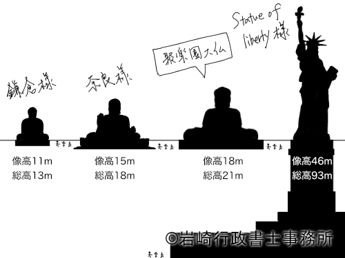 大仏の大きさ比較図